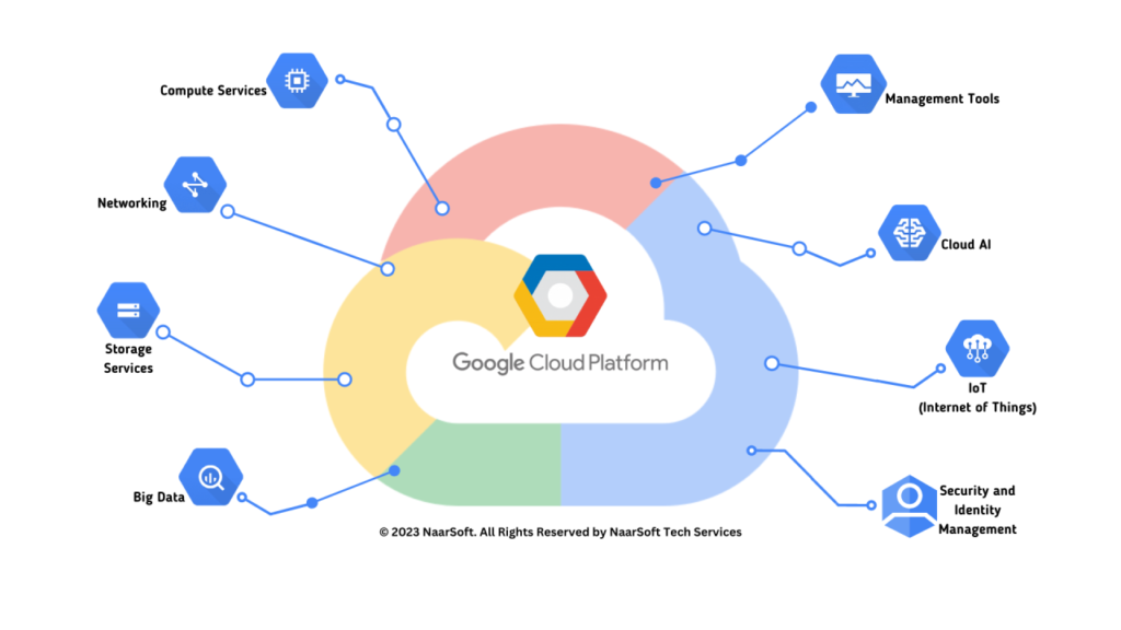 AWS,Microsoft Azure,Google Cloud Platform,géant,ibm cloud