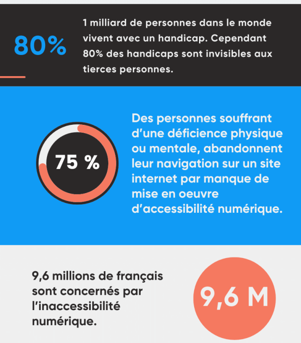 accessibilité numérique, WCAG, développement inclusif, sites web accessibles