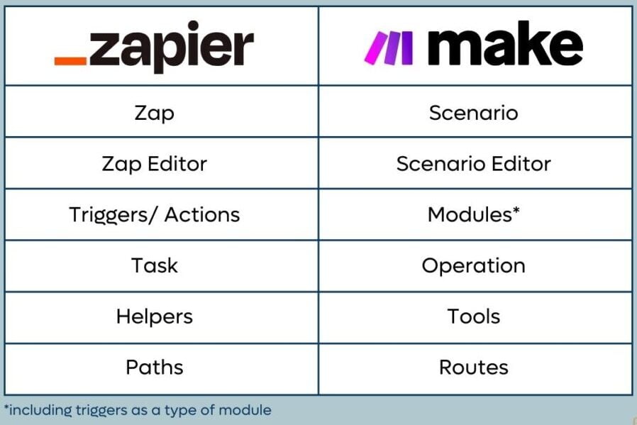 Maîtrisez L'automatisation Avec Zapier et Make : Un Guide Pour Débutants et Experts 9 Zapier,Make,tache repetitive,flux de travail,automatisation
