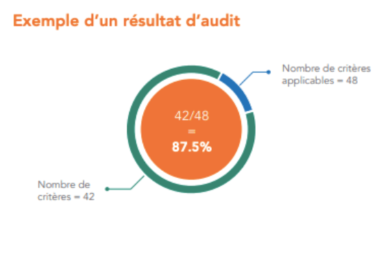 accessibilité numérique, WCAG, développement inclusif, sites web accessibles