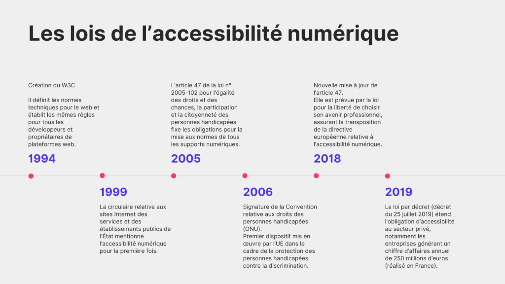 accessibilité numérique, WCAG, développement inclusif, sites web accessibles