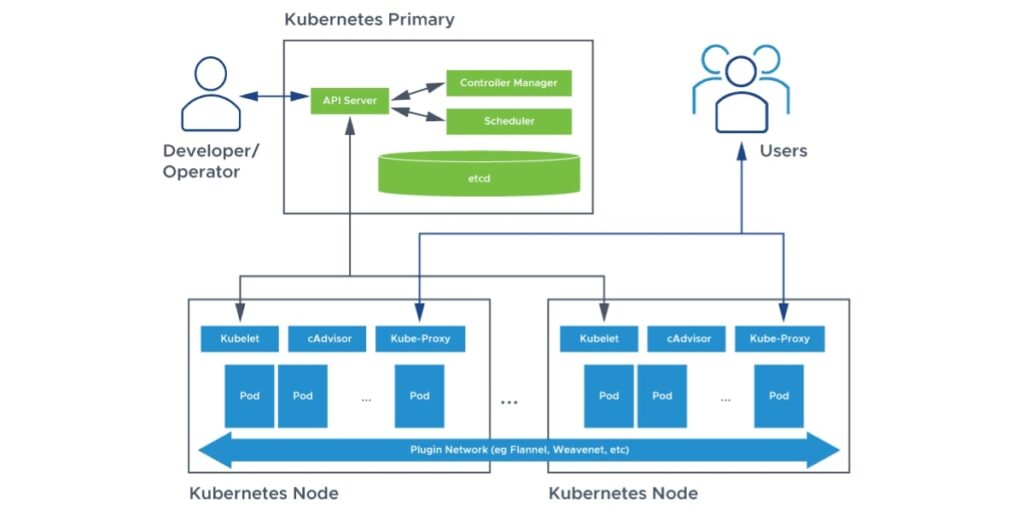 Docker,Kubernetes,orchestration de conteneurs,infrastructures,comparaison