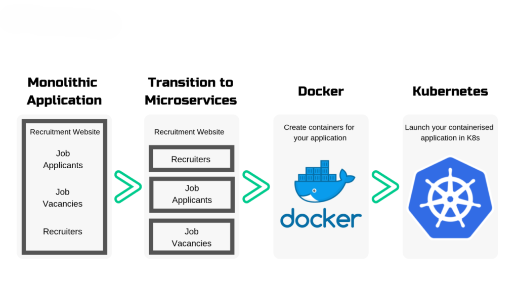 Docker,Kubernetes,orchestration de conteneurs,infrastructures,comparaison