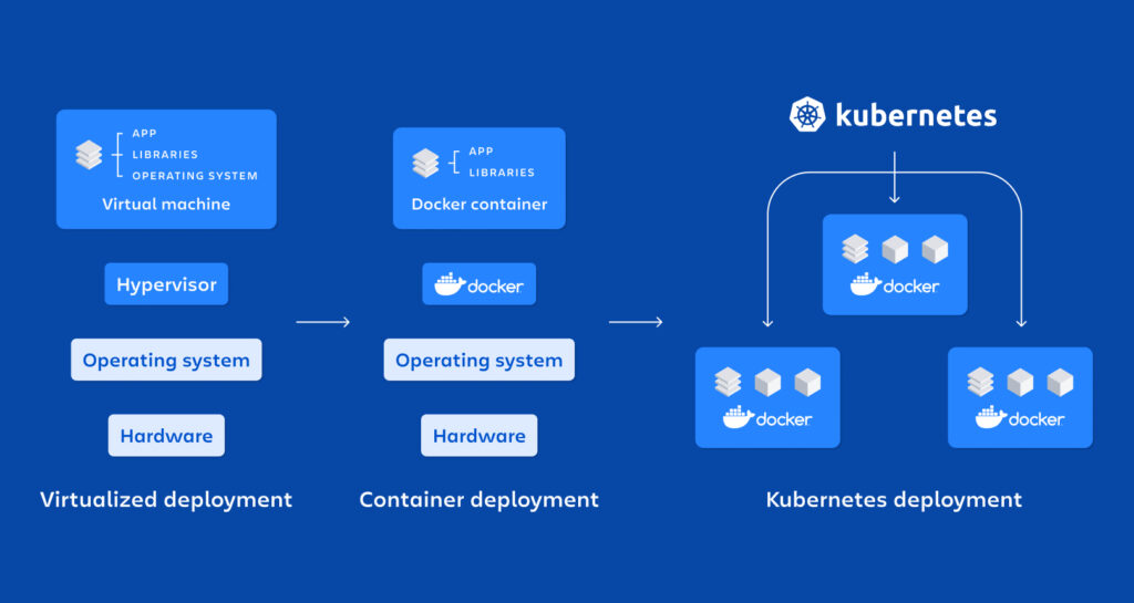 Docker,Kubernetes,orchestration de conteneurs,infrastructures,comparaison